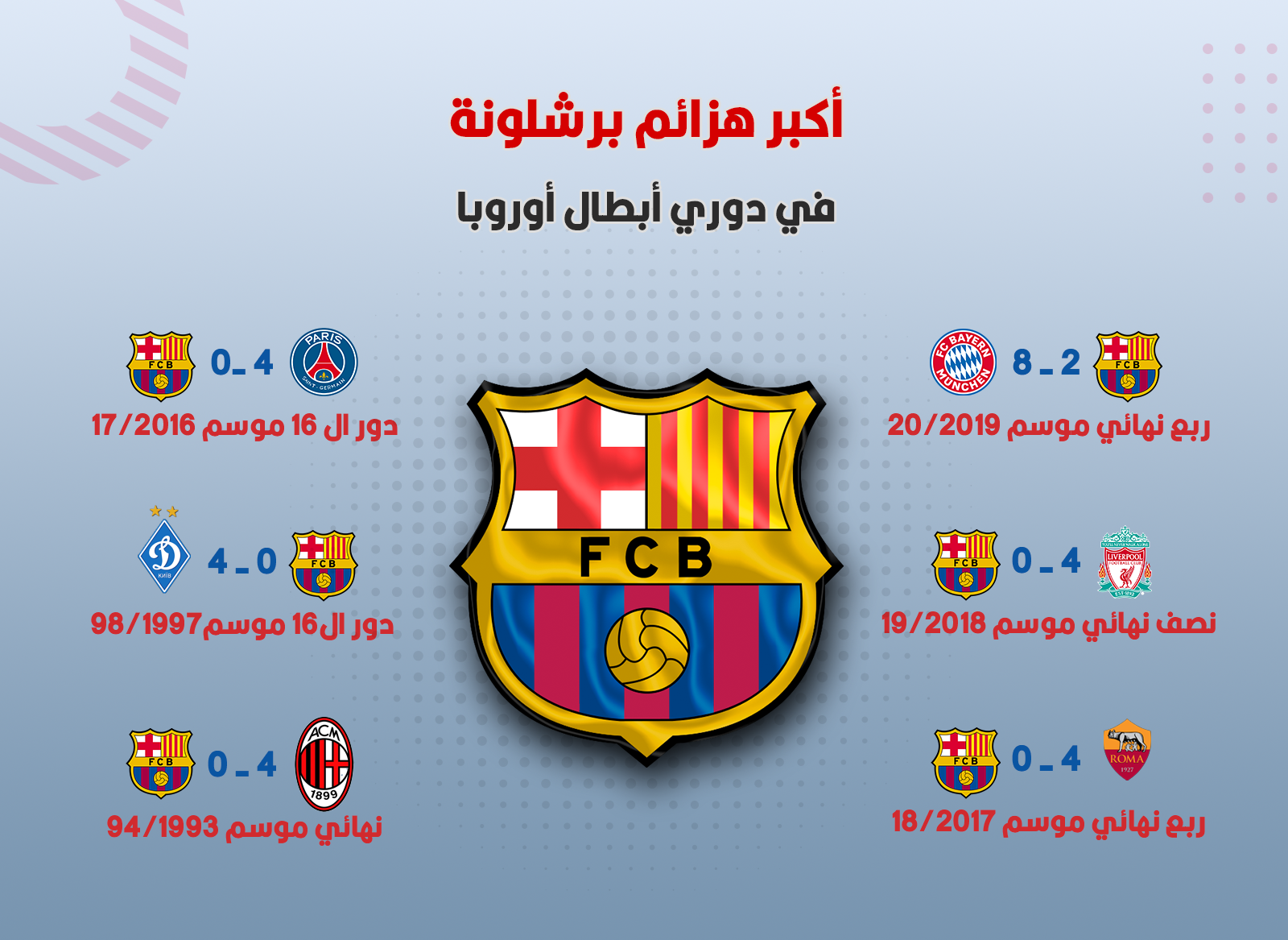 آخرها أمام البايرن.. أكبر هزائم برشلونة بتاريخ دوري أبطال أوروبا